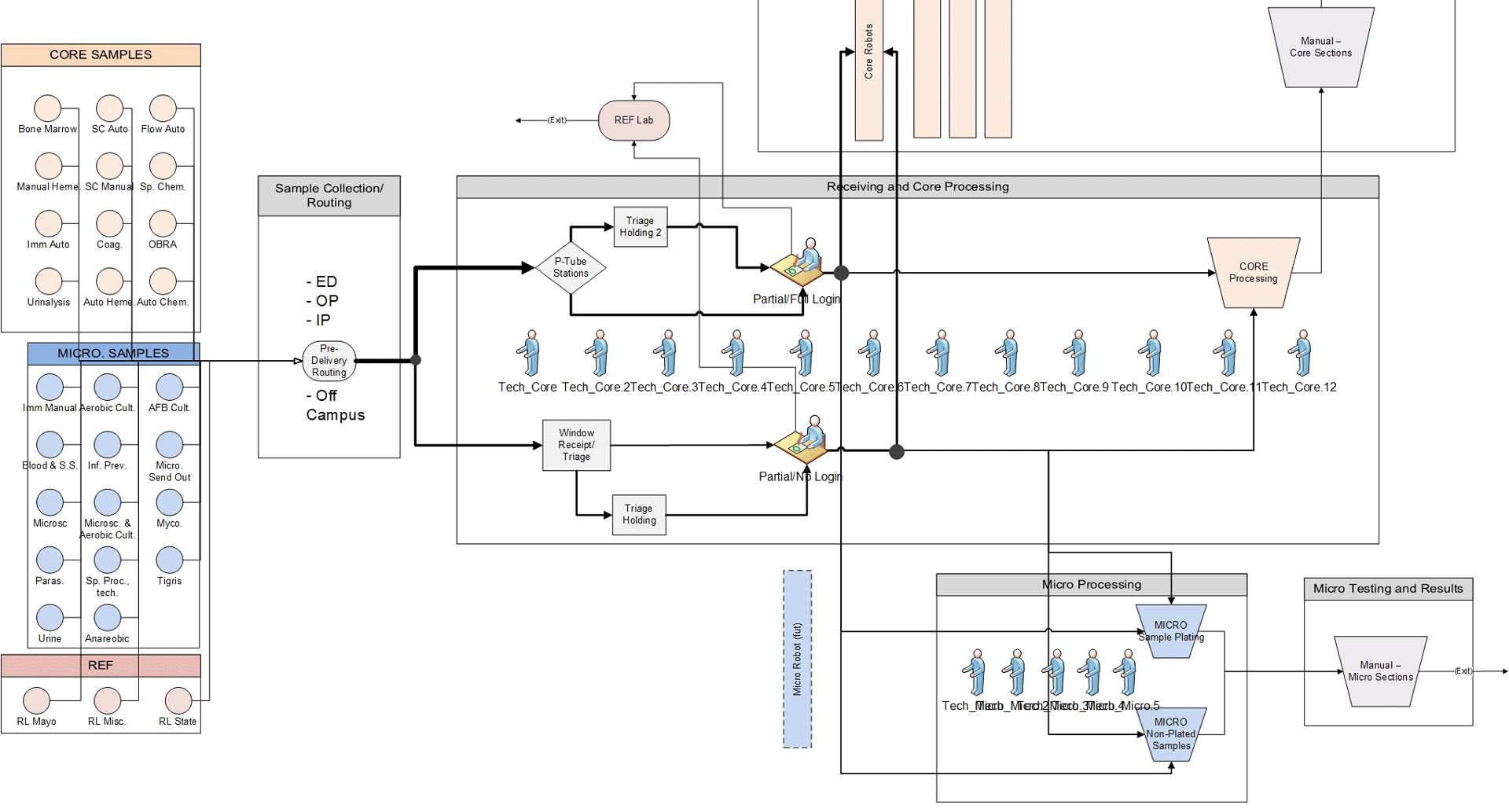 Process Mapping HERA Laboratory Planners